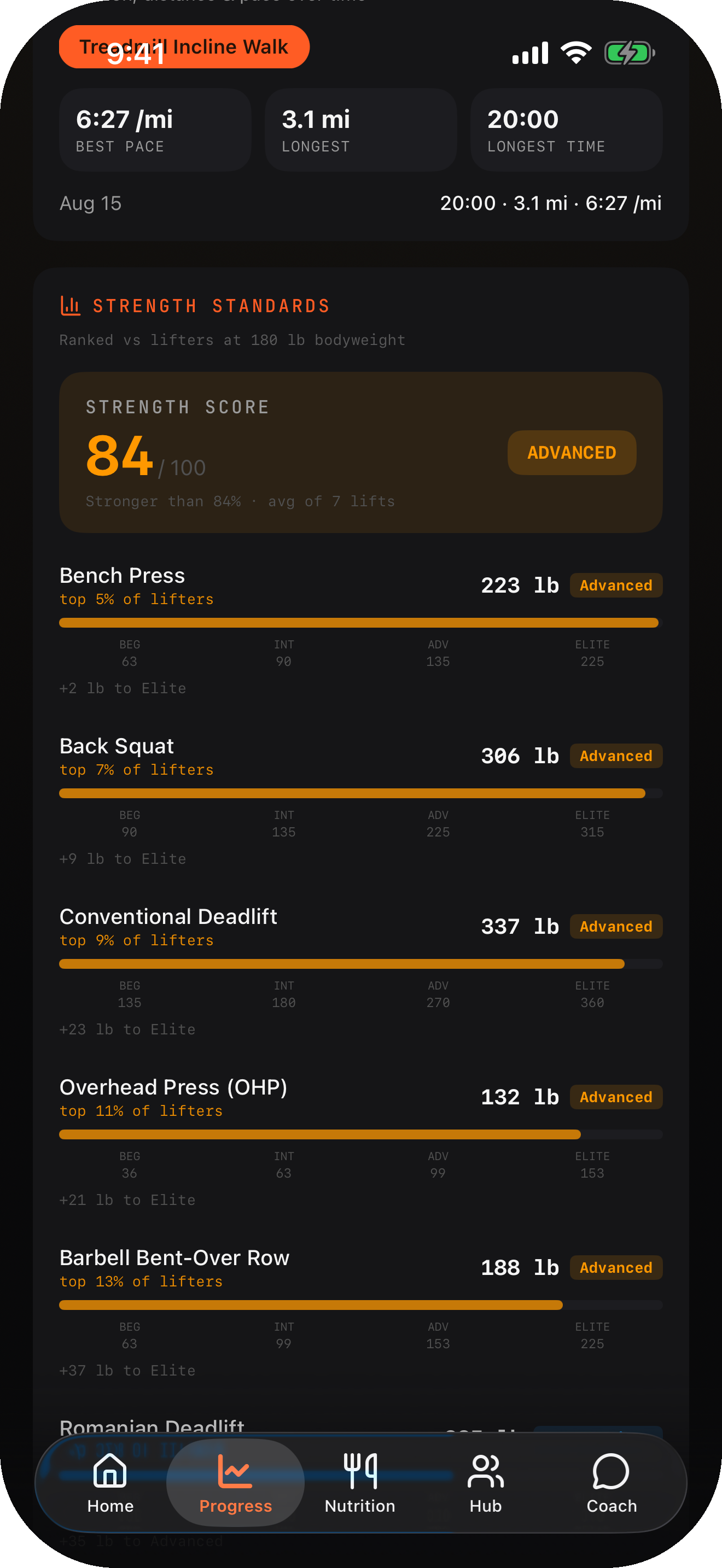 Strength standards